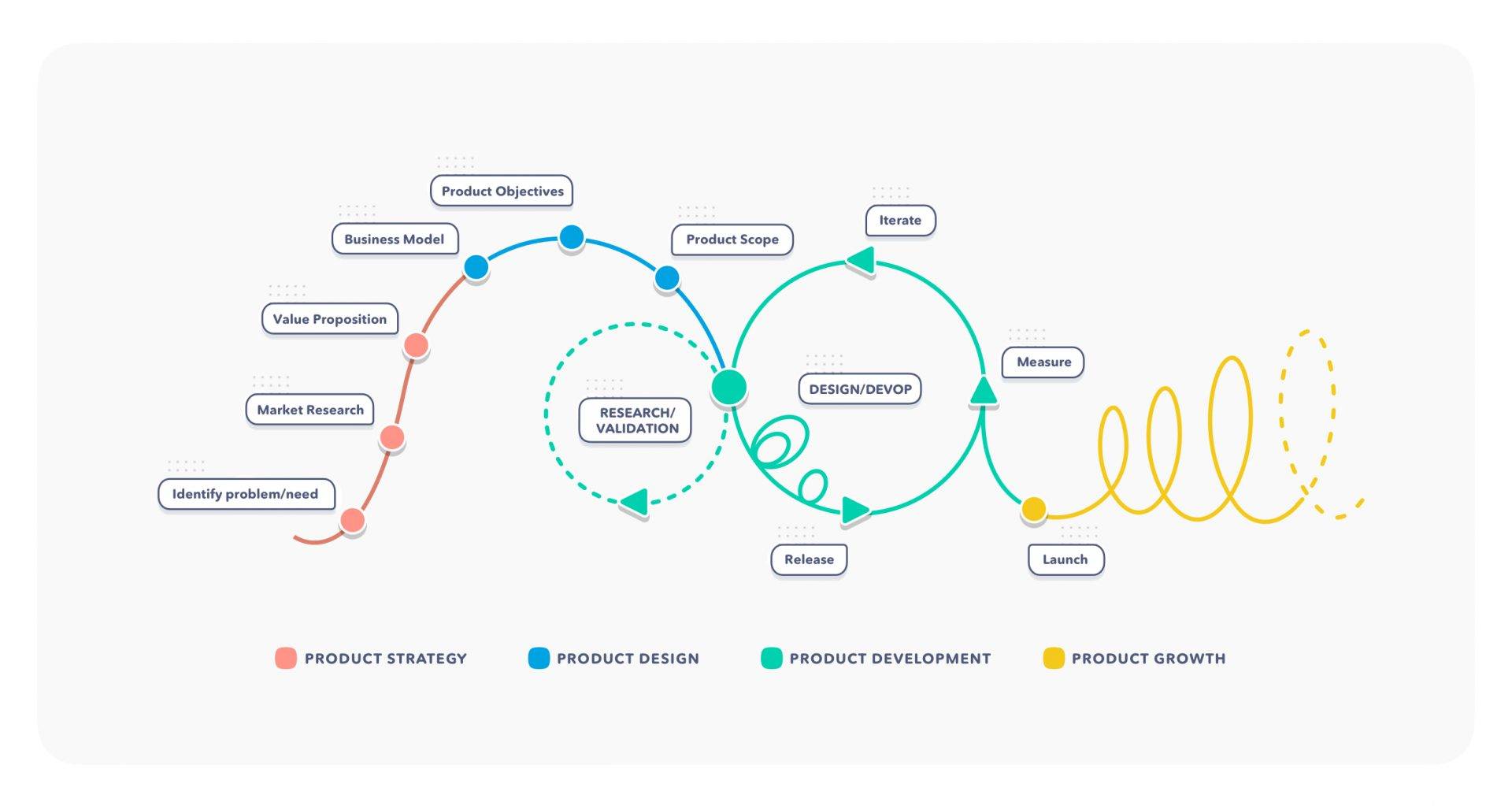 Diagram showcasing a product design and development lifecycle